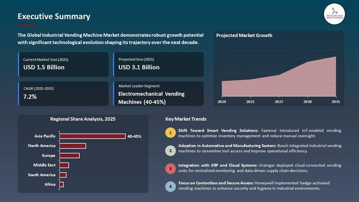 Industrial Vending Machine Market to Reach USD 3.1 Billion by 2035, Growing at 7.2% CAGR