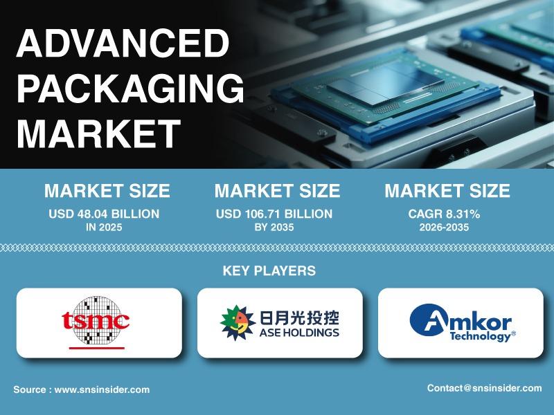 Advanced Packaging Market Size Outlook