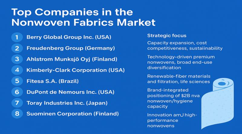 Nonwoven Fabrics Market