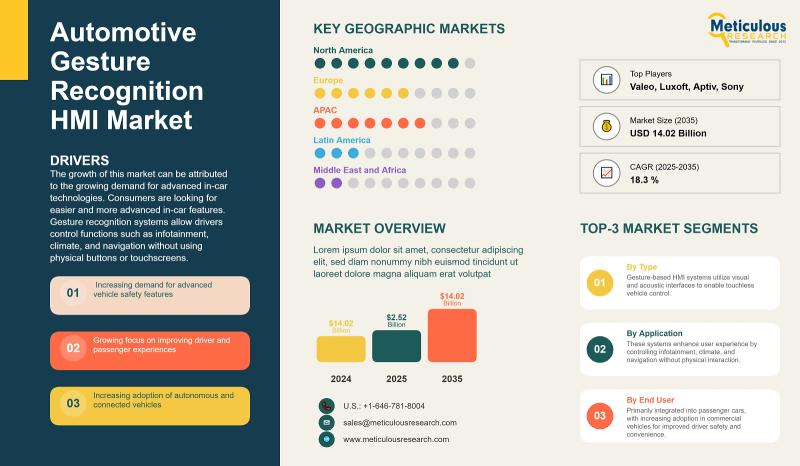 Automotive Gesture Recognition HMI Market: Redefining the Future of In-Car Interaction