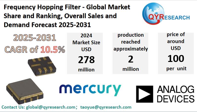 Frequency Hopping Filter Market Size, Trends, Growth: Global Forecast 2025-2031