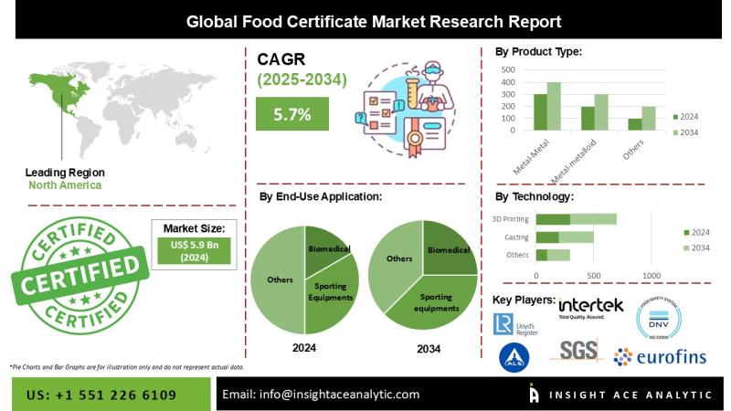 Food Certificate Market is on an Upward Growth Curve
