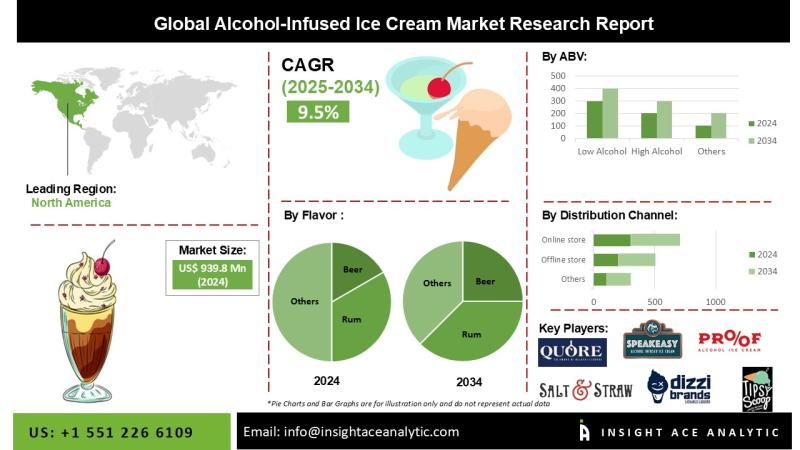 Alcohol-Infused Ice Cream Market Future Trends and Scope Analysis Report
