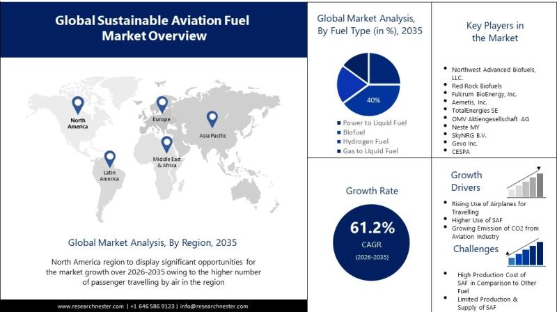Sustainable Aviation Fuel Market Forecast 2026-2035: USD 1.98 billion to USD 234.59 billion Growth Analysis