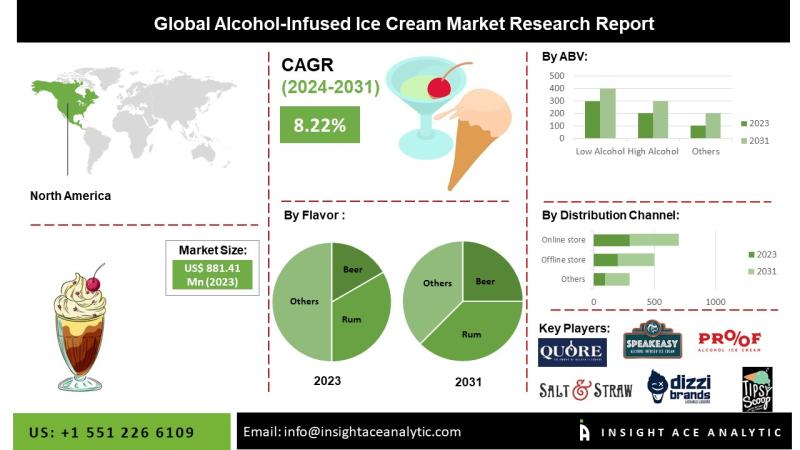 Alcohol-Infused Ice Cream Market Expands as Consumers Embrace Artisanal and Boozy Dessert Innovations Worldwide