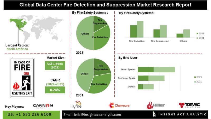 Data Center Fire Detection and Suppression Market Transforms with Smart Sensors, AI-Based Monitoring, and Misting Systems