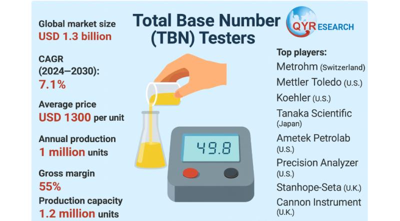 Global and U.S. Total Base Number (TBN) Testers Market Report, Published by QY Research.
