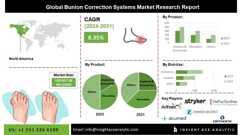 Bunion Correction Systems Market Exclusive Report on Current