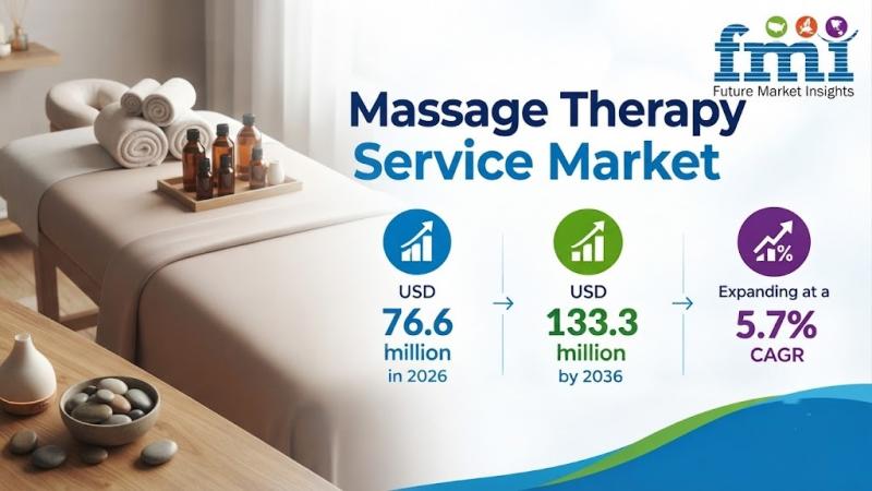 Massage Therapy Service Market