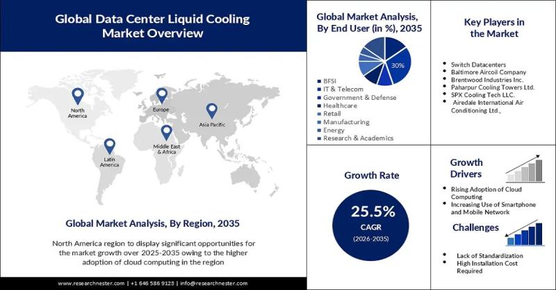 Data Center Liquid Cooling Market - Unlocking a USD 44.39 Billion Powerhouse by 2035