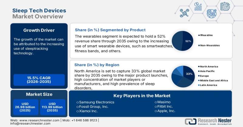 Sleep Tech Devices Market - A USD 113.99 Billion Goldmine by 2035