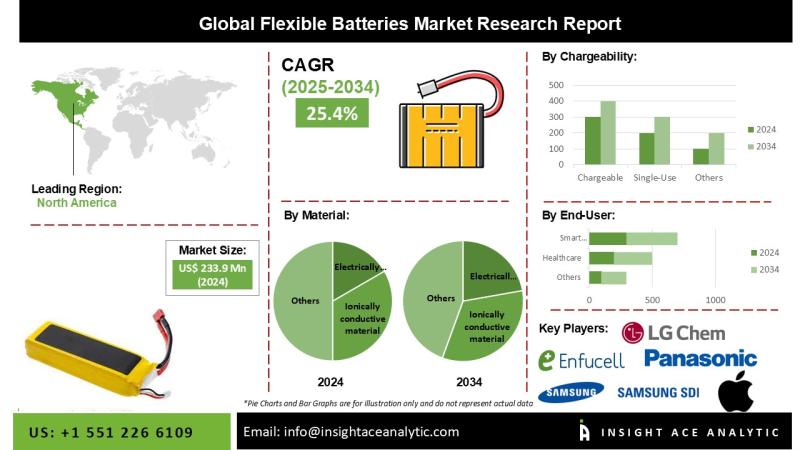 Flexible Batteries Market Report- Expansive Coverage on the Profit Sources