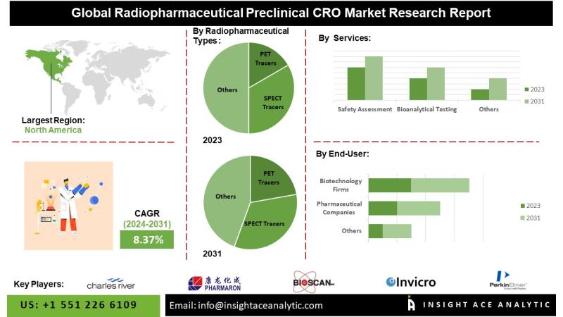 Radiopharmaceutical Preclinical CRO Market Dynamics Shaped by Increasing Focus on Safe and Effective Radiopharmaceutical Testing