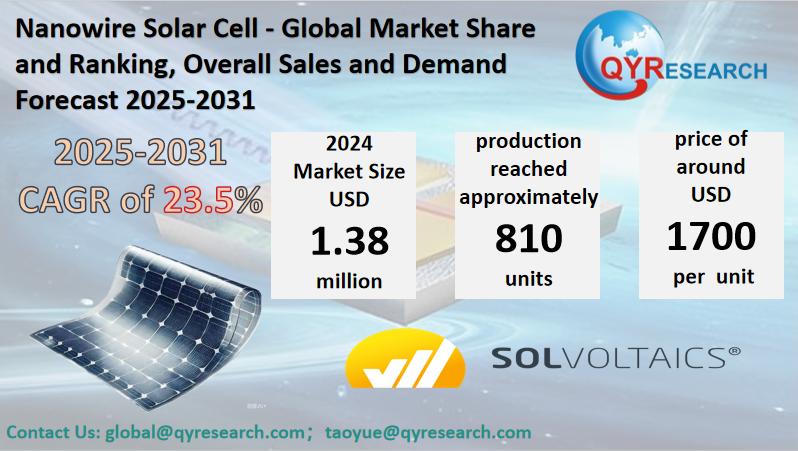 Nanowire Solar Cell Market Size, Trends, Growth: Global