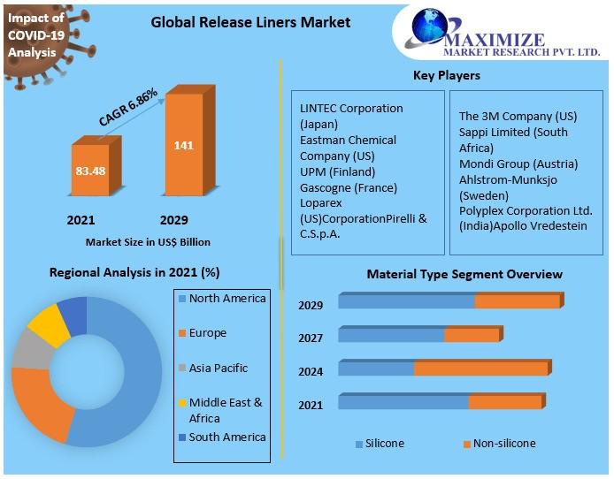 Release Liners Market Forecast 2024-2029: Strong 6.86% CAGR Expected to Drive Market to USD 141.94 Billion