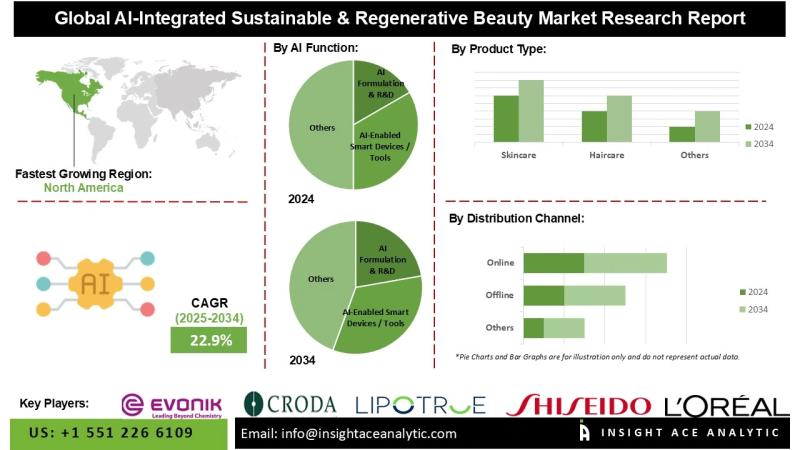 AI-Integrated Sustainable and Regenerative Beauty Market Revolutionized by Generative AI, Virtual Try-On, and IoT-Enabled Smart Diagnostic Devices