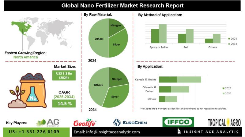 Nano Fertilizer Market Current Scenario with Future Trends Analysis to 2034