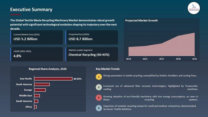 Textile Waste Recycling Machinery Market to Reach USD 8.7 Billion by 2035, Growing at 4.8% CAGR