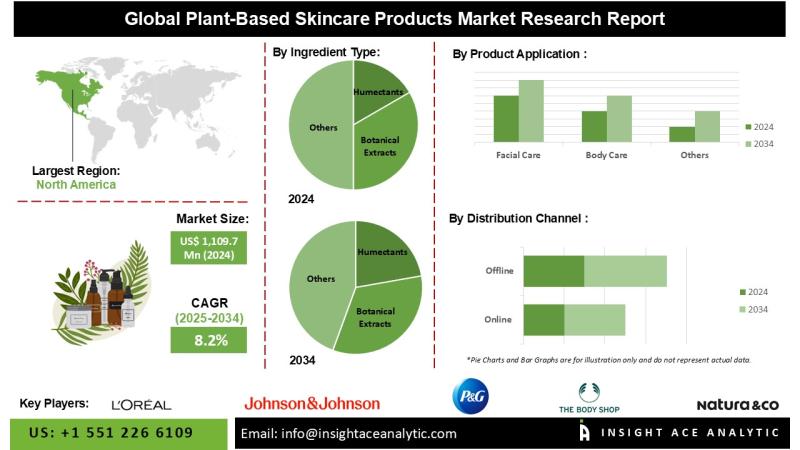 Plant-Based Skincare Products Market Poised for Strong Growth Amid Shift Toward Natural and Sustainable Formulations