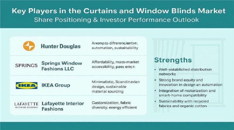 Key Players in the Curtains and Window Blinds Market: Share