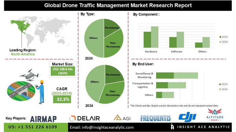 Drone Traffic Management Market Report on the Untapped Growth Opportunities in the Industry