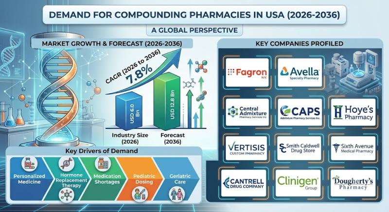 Top Players: Fagron N.V., Avella Specialty Pharmacy and CAPS as Demand for Compo...
