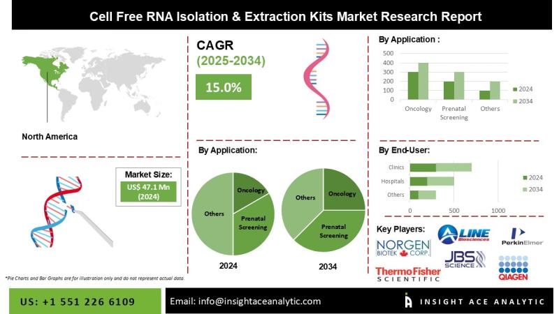Cell Free RNA Isolation & Extraction Kits Market Current Scenario with Future Trends Analysis to 2034