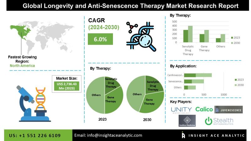 Longevity and Anti-Senescence Therapy Market to Witness Robust Expansion Driven by Preventive Healthcare Focus and Aging Demographics