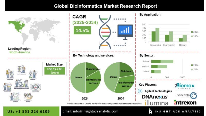 Bioinformatics Market is on an Upward Growth Curve