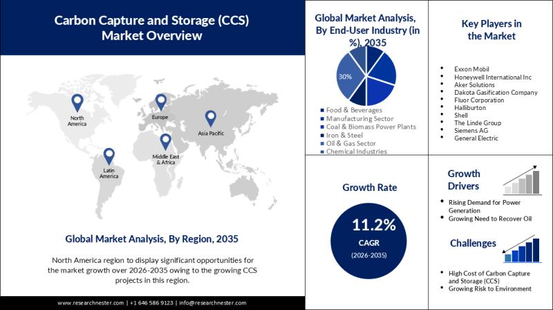 Carbon Capture and Storage Market - Transforming into a USD 22.69 Billion Force by 2035