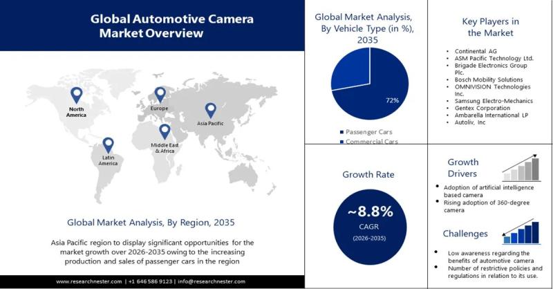 Automotive Camera Market - Strategic Assessment of Growth Momentum Leading to USD 23.64 Billion by 2035