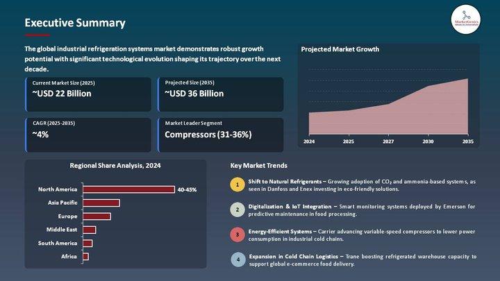 Industrial Refrigeration Systems Market to Reach USD 36.8 Billion by 2035, Growing at 4.5% CAGR