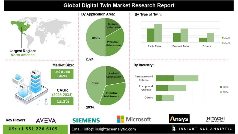 Digital Twin Market in 2025 Detailed Study Analysis