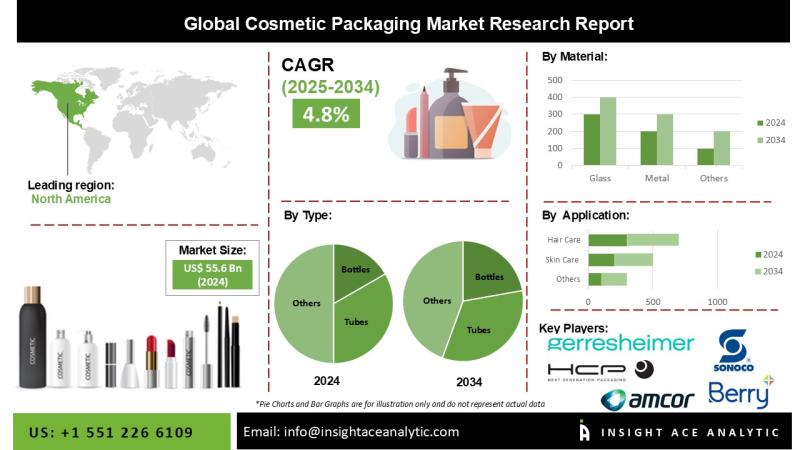 Cosmetic Packaging Market Revenue Report with Forecast to 2034