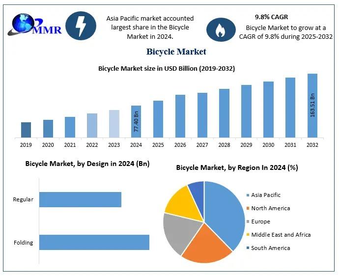 Bicycle Market to Reach USD 163.51 Billion by 2032, Growing at 9.8% CAGR - Rising Demand for E-Bikes and Sustainable Mobility Drives Expansion