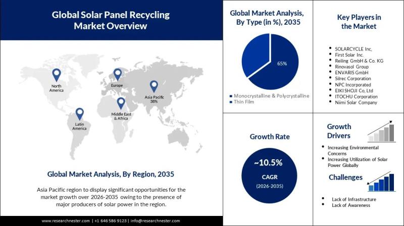 Solar Panel Recycling Market - A USD 993.22 Million Opportunity by 2035