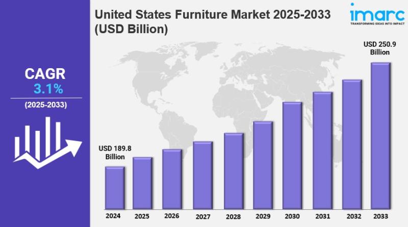 United States Furniture Market Size, Share, Industry Trends, Growth and Forecast 2025-2033