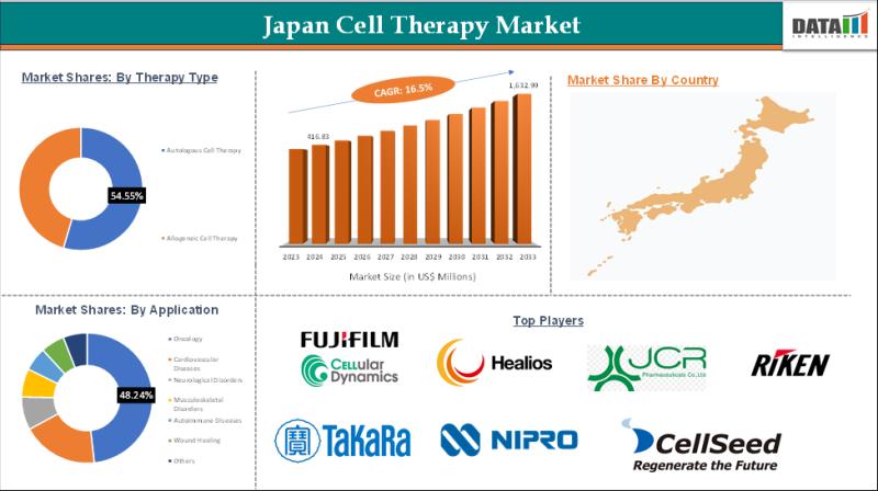 Japan Cell Therapy Market to Reach US$ 1.63 Billion by 2033, Driven by Rapid Biotech Advancements | Top Companies are Fujifilm Cellular Dynamics, Healios K.K., JCR Pharmaceuticals