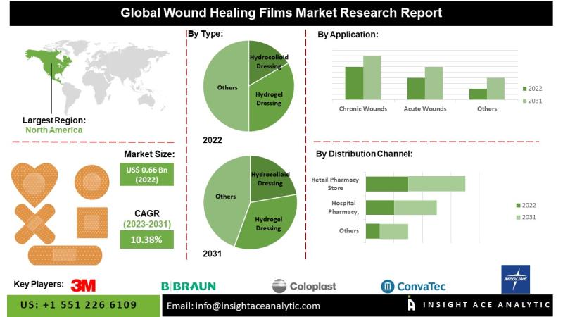 Wound Healing Films Market Transforming with Smart Dressings, Hydrogel Innovations, and FDA-Approved Advanced Care Solutions