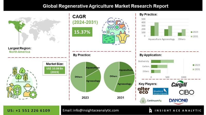 Regenerative Agriculture Market Growth Fueled by Soil Health Restoration and Government Supportive Policies