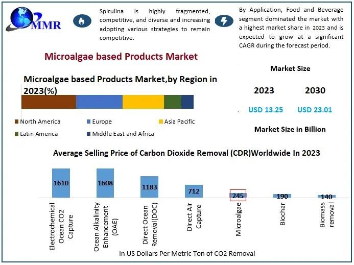 Microalgae-Based Products Market to Reach USD 23.01 Billion by 2030, Growing at 8.2% CAGR - Rising Demand for Nutraceuticals and Sustainable Ingredients Fuels Growth