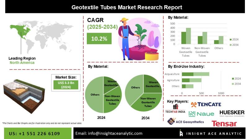 Geotextile Tubes Market Study Analysis with Forecast to 2034