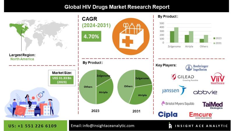 HIV Drugs Market