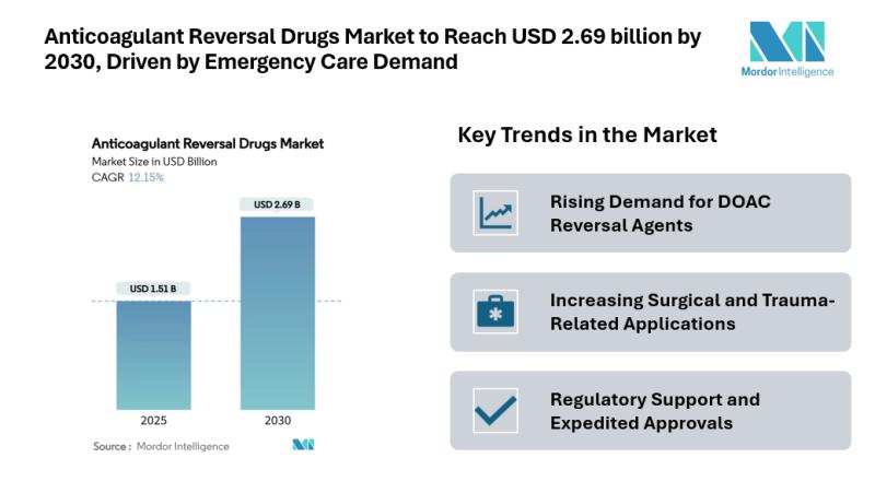 Anticoagulant Reversal Drugs Market to Reach USD 2.69 billion by 2030, Driven by Emergency Care Demand