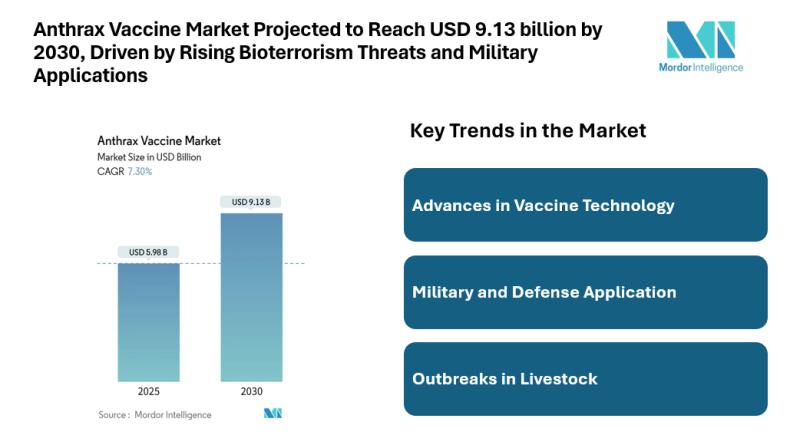 Anthrax Vaccine Market is Projected to Reach USD 9.13 billion by 2030, Driven by Rising Bioterrorism Threats and Military Applications