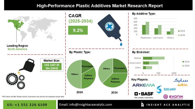 High-Performance Plastic Additives Market Know the Scope and Trends