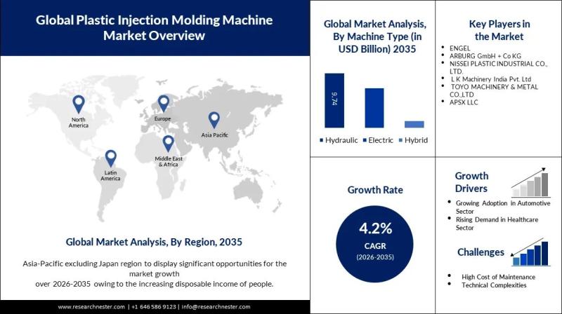 Plastic Injection Molding Machine Market Size: Key Trends, Growth Opportunities & Forecast to 2035