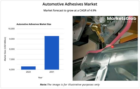 Global Automotive Adhesives Market 2024 Grows at 4.9% CAGR (2024-2031) - Huntsman, Arkema, Sika, H.B. Fuller, PPG Industries, ITW,