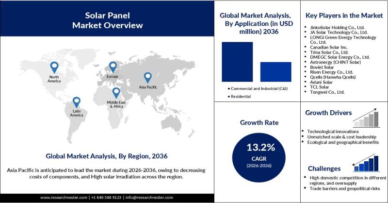 Solar Panel Market