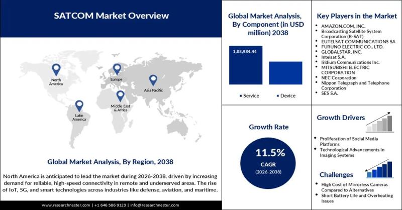 SATCOM Market Size is Set to Boom: Strategic Insights and Growth Opportunities 2026-2038